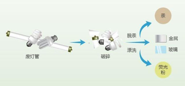 有害垃圾危害大，請(qǐng)投有害垃圾桶集中處置